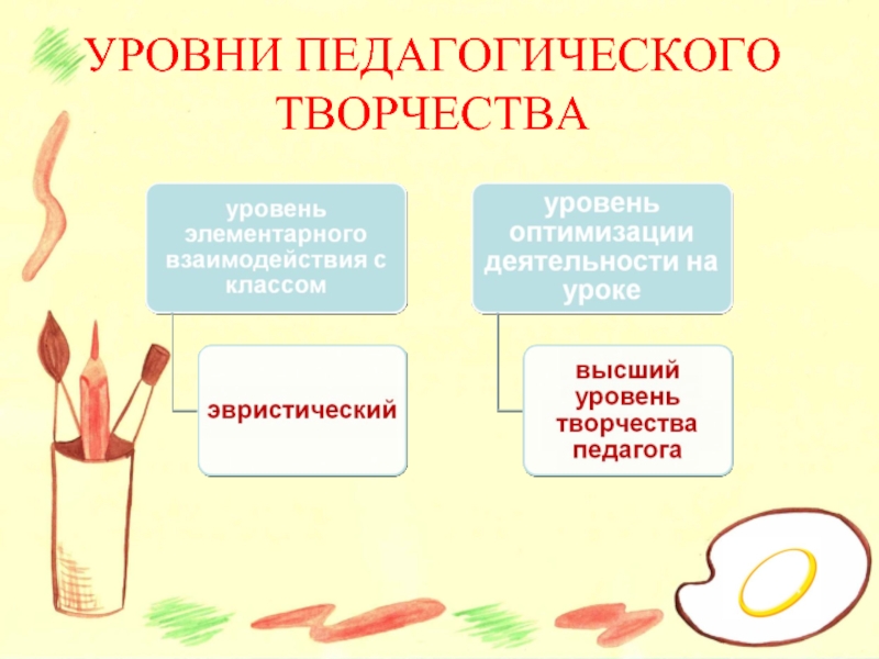 Творчество в педагогической деятельности. Уровни педагогического творчества. Уровни творчества педагога. Уровни педагогического творчества педагога. Уровни творчества в педагогической деятельности.