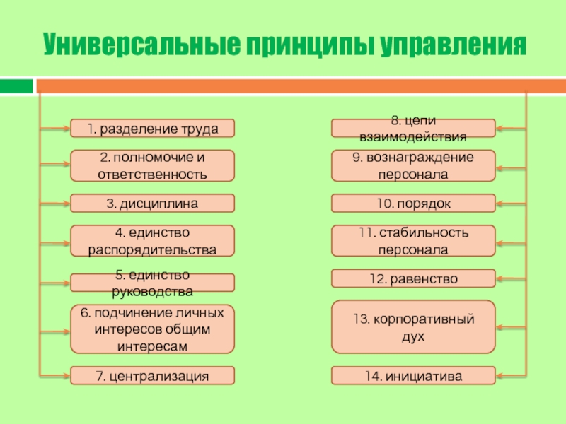 1 2 разделение труда. Универсальный принцип. Подчиненность личных интересов общим. Принцип подчинённость личных интересов общим. Универсальные принципы организации.