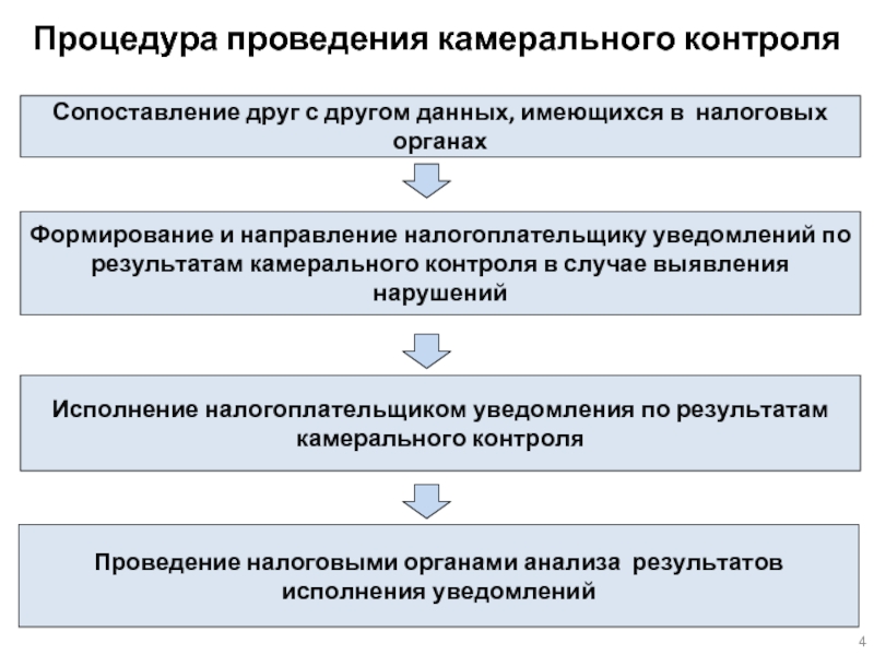 Порядок проведения камеральной налоговой проверки схема