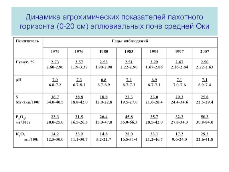 Показатели почвенного плодородия