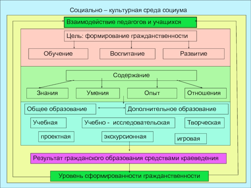 Проекта культурная среда