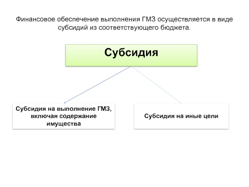 Содержание включая. Вид финансового обеспечения. Финансовая помощь в форме дотаций и субсидий 13 букв.