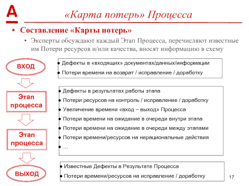 Этап выхода. Карта потерь процесса. Потери в процессах. Потеря карты. Этапы потери информации.