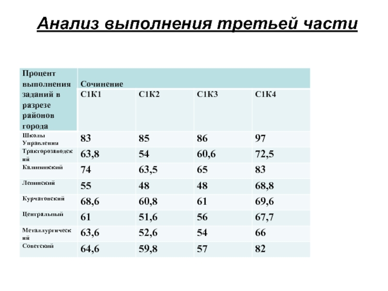 Исследование 9 классов