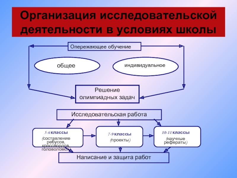 Индивидуальное решение. Модель исследовательской деятельности. Модель организации исследовательской деятельности. Организация научной деятельности. Схема субъекты исследовательской деятельности.