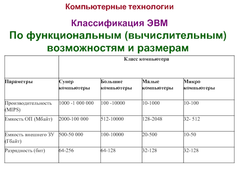 Классификация эвм. Классификация ЭВМ по размерам и функциональным. Классификация ЭВМ по функциональным возможностям. Классификация компьютеров по размерам и функциональным возможностям. Классификация ЭВМ по размерам и функциональным возможностям.