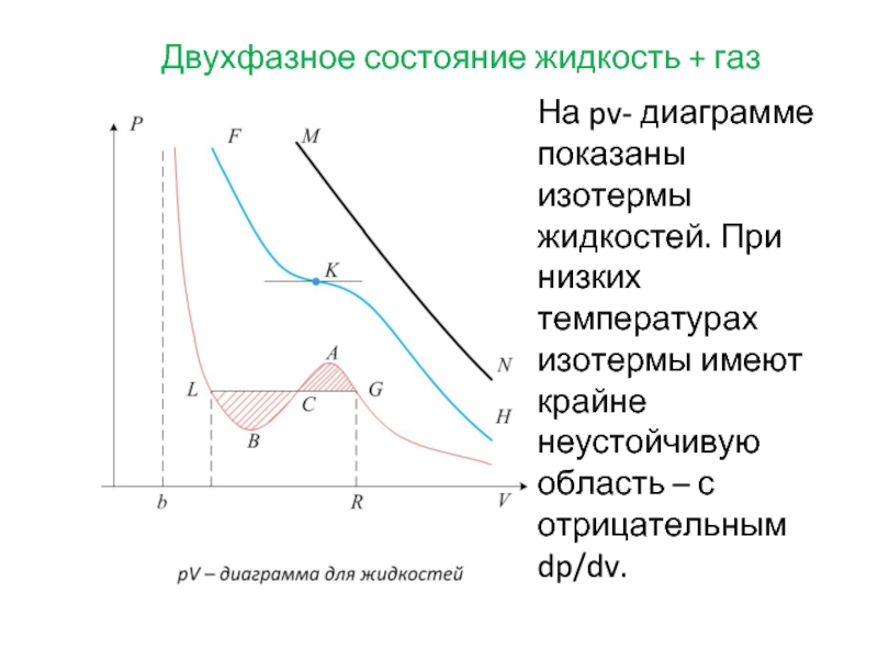 График p v