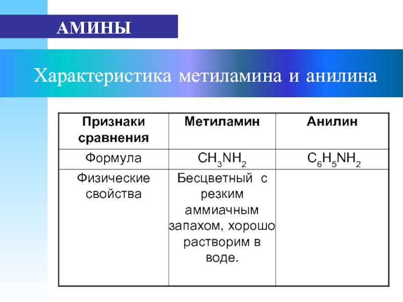 Метиламин среда раствора ph. Раствор метиламина. Физ свойства метиламина. Амины характеристика. Основные свойства метиламина.