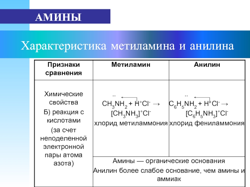 Свойства аминов кислотами. Свойства метиламина химические свойства. Характеристика метиламина и анилина. Сравнительная характеристика метиламина и анилина. Характеристика метиламина и анилина таблица.