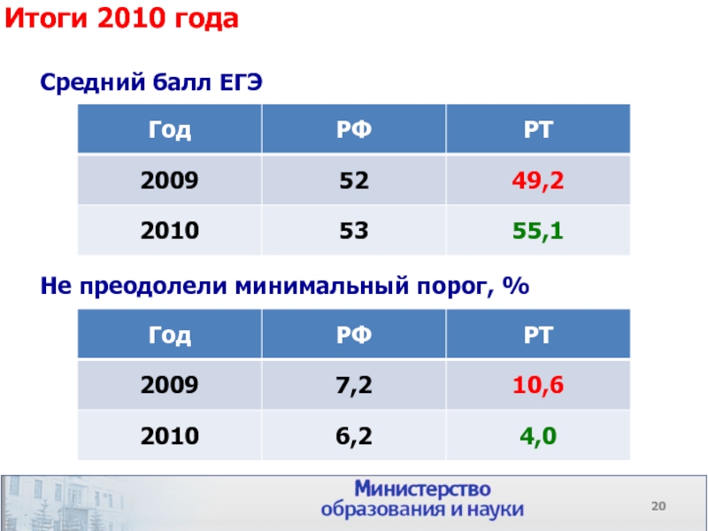 Результат 2010. Порог баллов ЕГЭ. ЕГЭ В 2009 баллы. Минимальный порог баллов ОГЭ 2023. Не преодолевших минимальный порог.