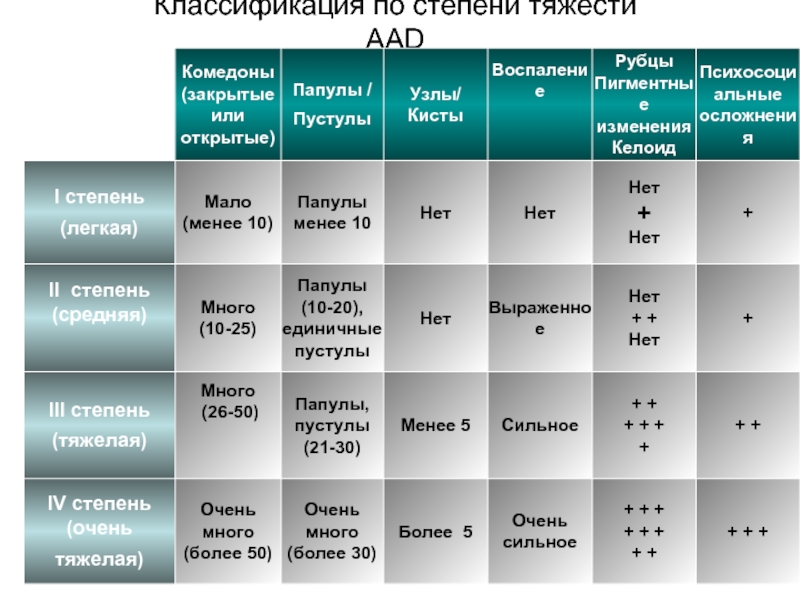 Классификация по степени тяжести