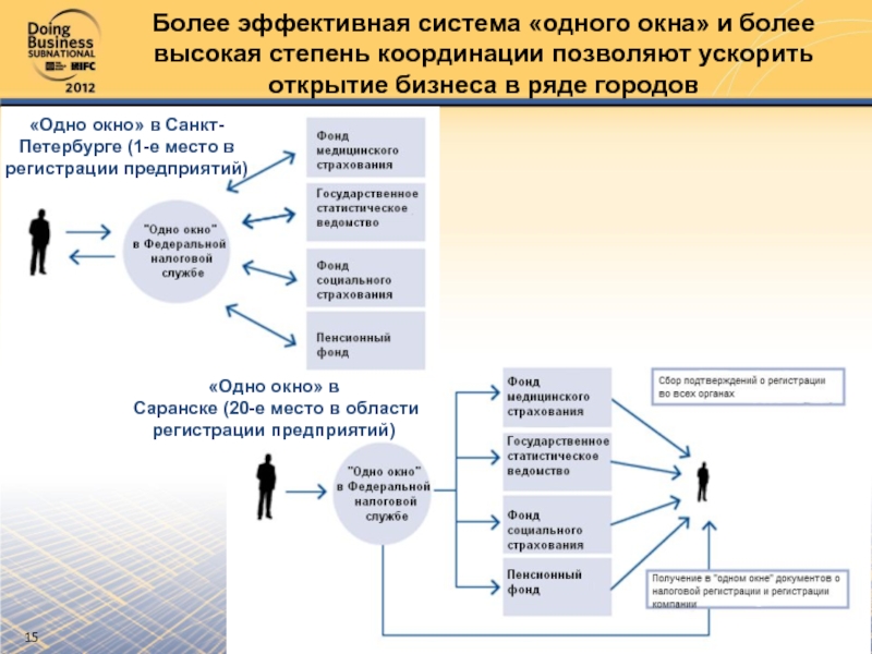 Эффективная система. Система одного окна. Концепция одно окно. Система одно окно РЭЦ. Принцип одного окна в бизнесе.