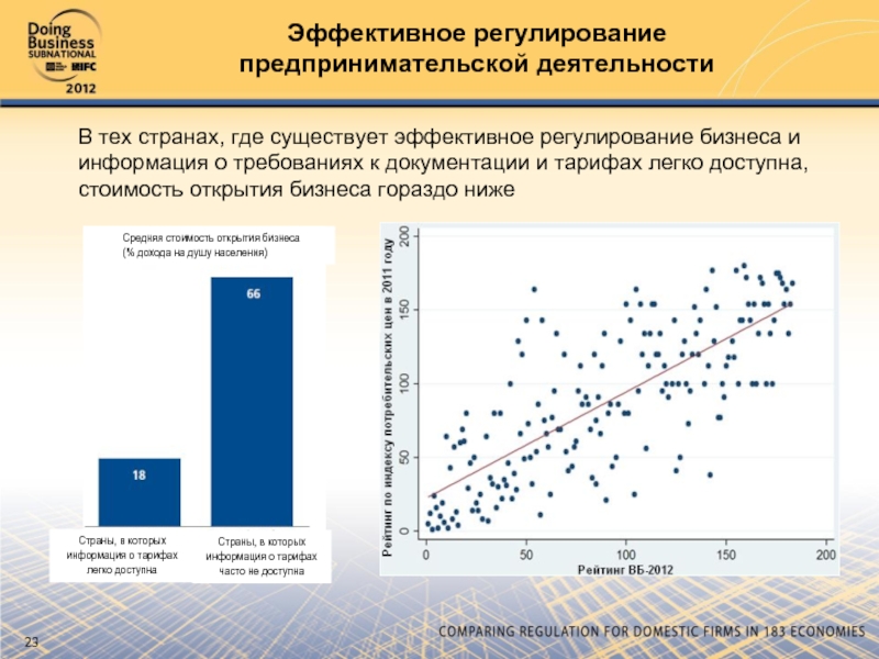 Эффективное регулирование. Средний Возраст предпринимателя в России. Индикаторы мирового инвестиционного рейтинга.. Средний Возраст для открытия собственного дела. Политика доступных цен.