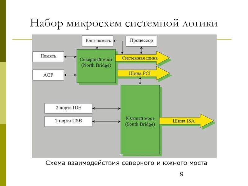 Системная микросхема. Микросхемы системной логики. Набор системной логики. Микросхемы системного комплекта. Схема Северные и Южные мосты.