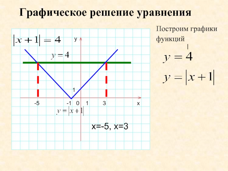 Решите графически y x 1. Графическое решение. Графическое решение функции. Решение графиков графически. Графически систему уравнений как строить.