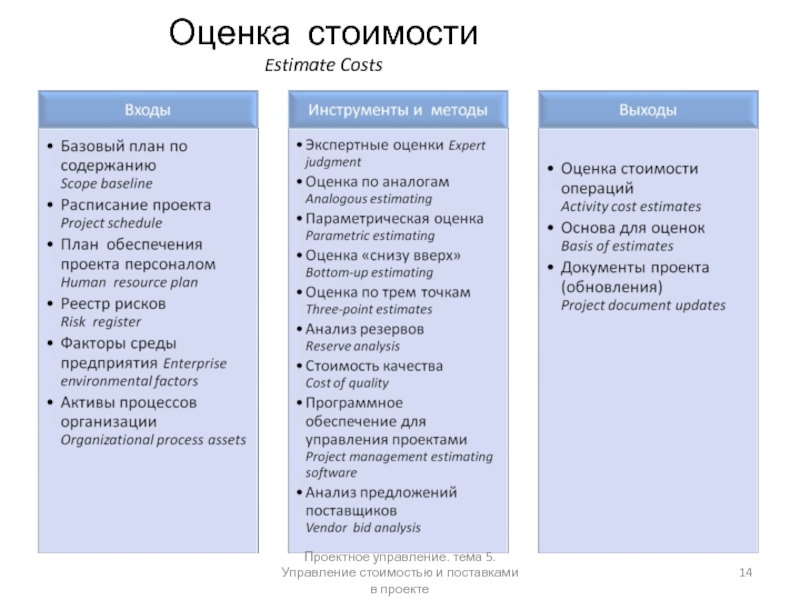 Трудовые затраты на управление проектом это