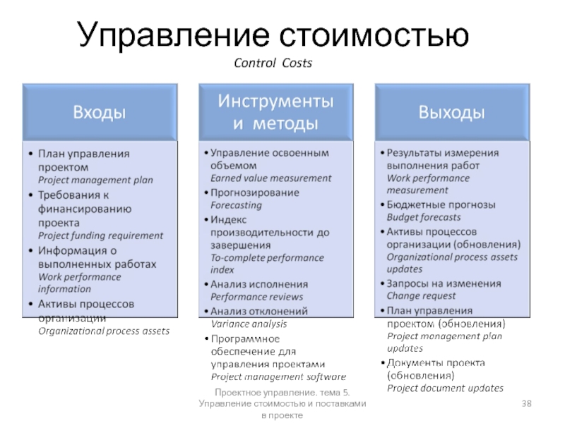 Управление стоимостью проекта включает в себя