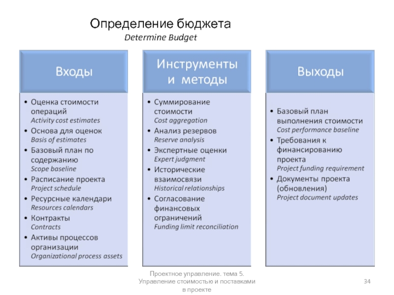 Определение бюджетирования