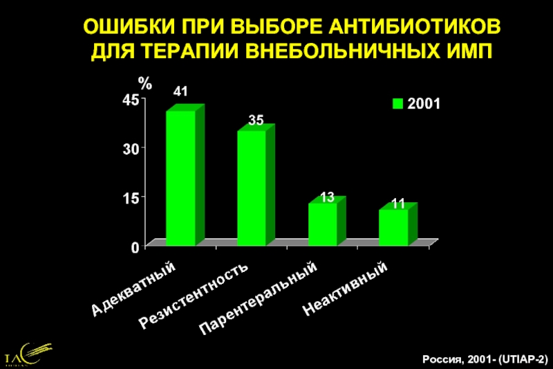 ОШИБКИ ПРИ ВЫБОРЕ АНТИБИОТИКОВ ДЛЯ ТЕРАПИИ ВНЕБОЛЬНИЧНЫХ ИМПРоссия, 2001- (UTIAP-2)%
