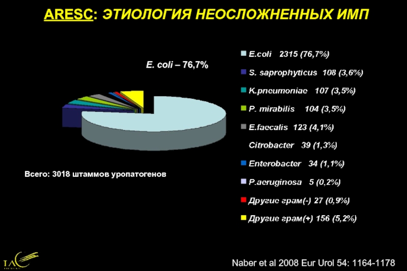 E. coli – 76,7%Всего: 3018 штаммов уропатогеновNaber et al 2008 Eur