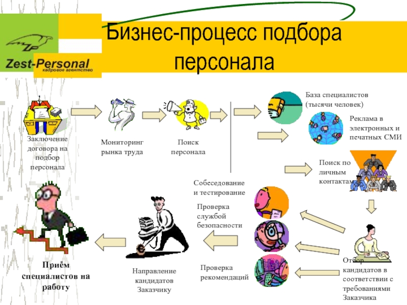 Общая схема процедуры подбора кадров представляется в следующем виде