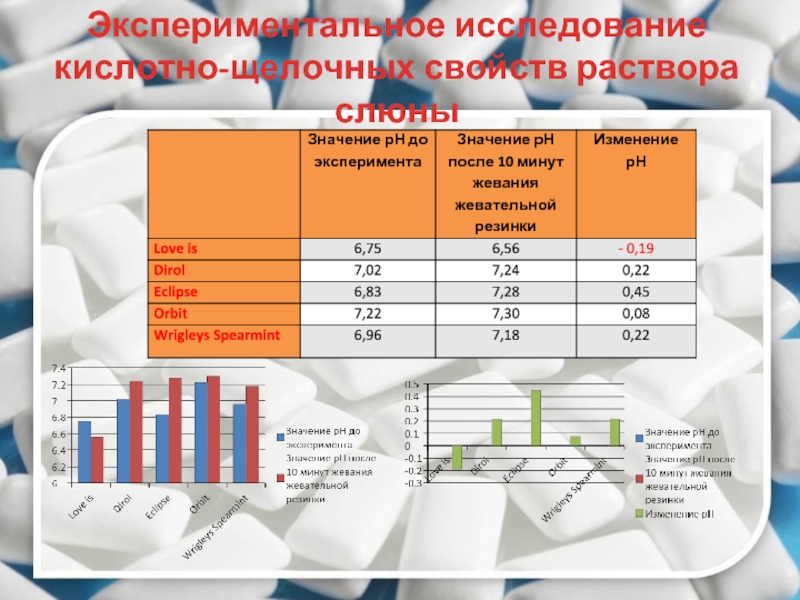 Проект на тему анализ качественного состава жевательных резинок