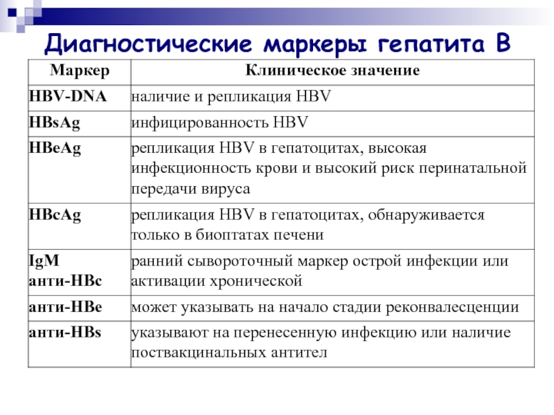 Наличие гепатита в крови. Диагностические маркеры вирусных гепатитов таблица. Определение маркеров вирусного гепатита ИФА. Гепатит д диагностические маркеры. Гепатит б диагностические маркеры.