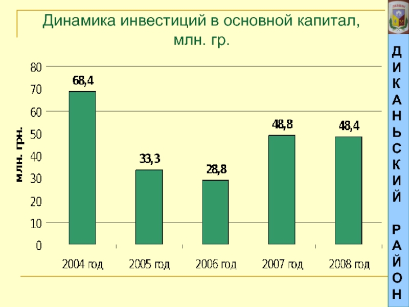 ДИКАНЬСКИЙРАЙОНДинамика инвестиций в основной капитал, млн. гр.