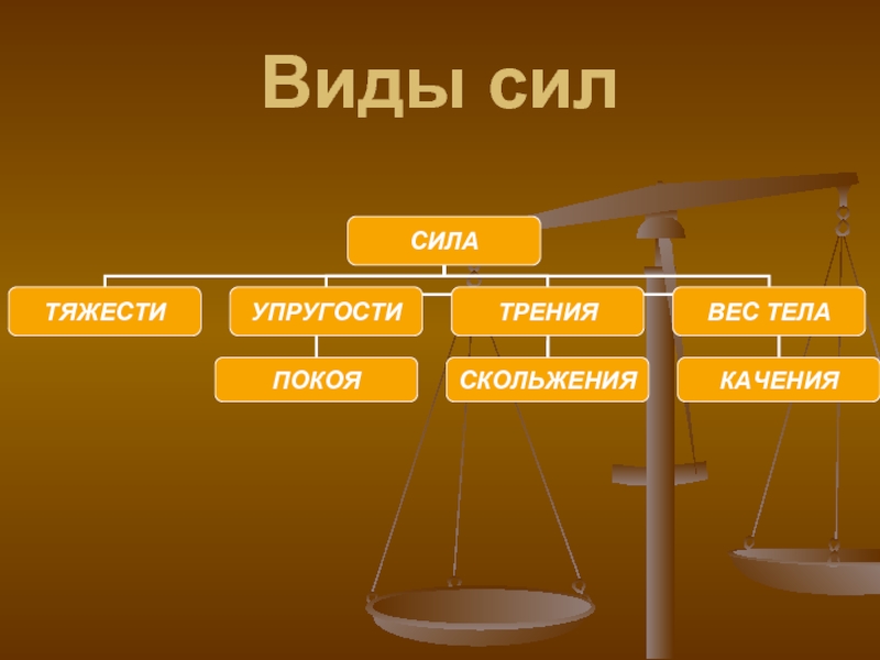 Все виды сил. Типы сил. 3 Типа сил. Сила 3.