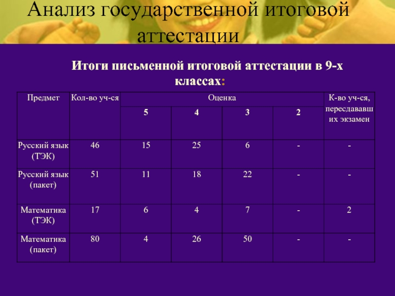 Результаты письменных работ