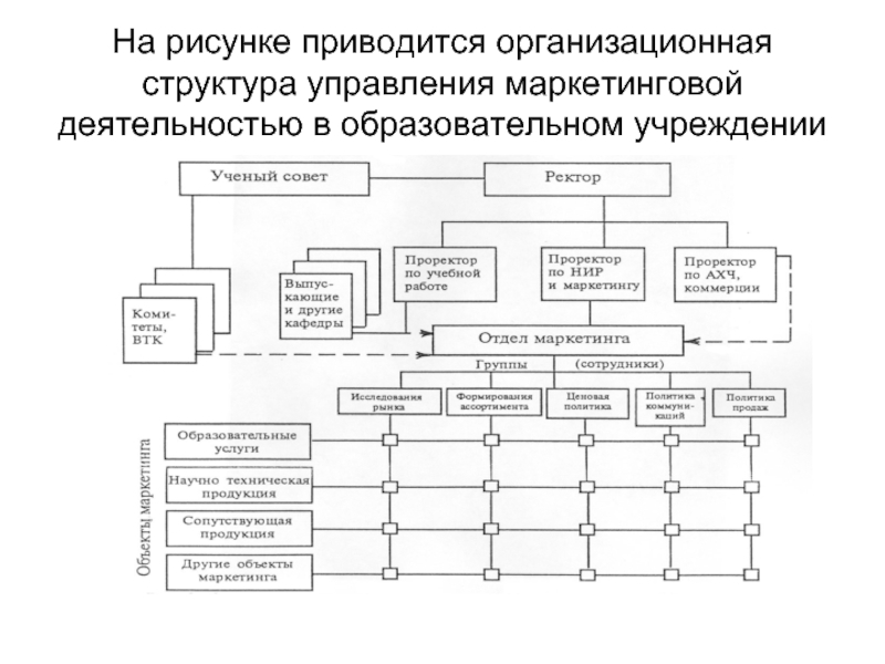 Организационная структура отдела маркетинга только с вертикальной схемой подчинения относится к