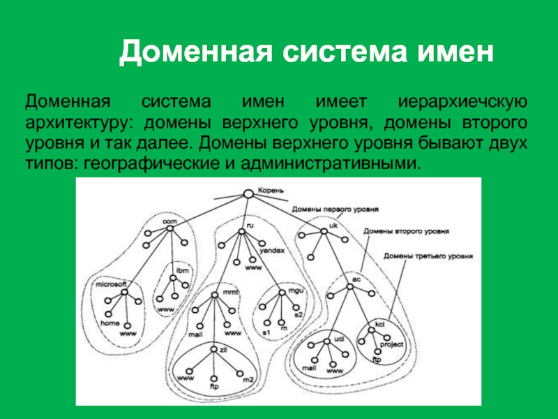 Доменная система презентация