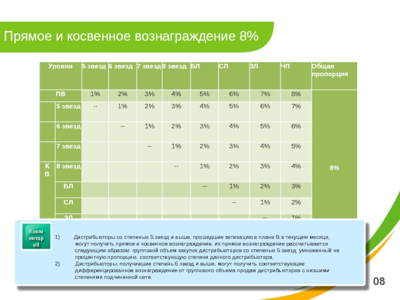 Прямое вознаграждение и структурное. Прямое вознаграждение это. Маркетинг план центр регион. Прямое вознаграждение Тяньши.