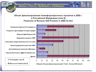 Производство и обновление пространственных данных в России. Проблемы и тенденции.