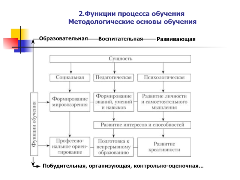 Основа процесса. Методологические основы процесса обучения. Теоретические основы процесса обучения. Методологическая основа традиционного обучения. Методологической основой процесса обучения служит:.