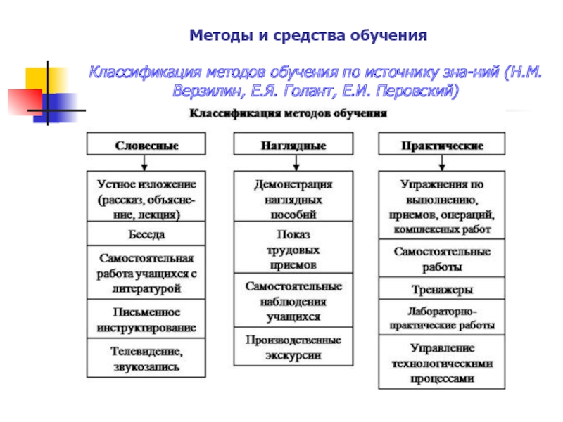 Схема классификация методов обучения по ю к бабанскому