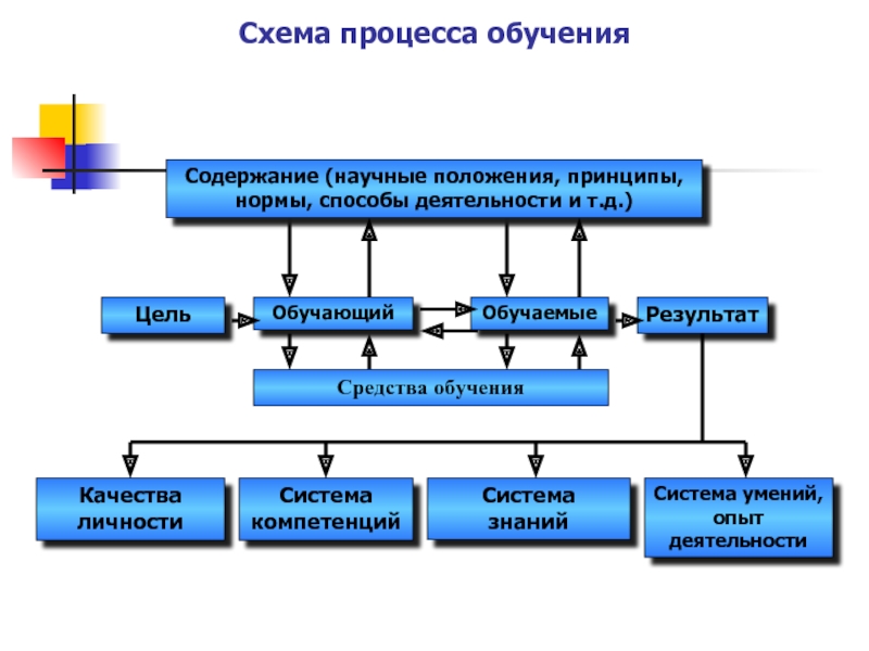 Схема современного процесса обучения