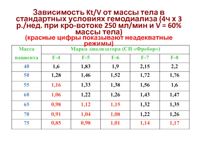 Зависимость времени от массы тела