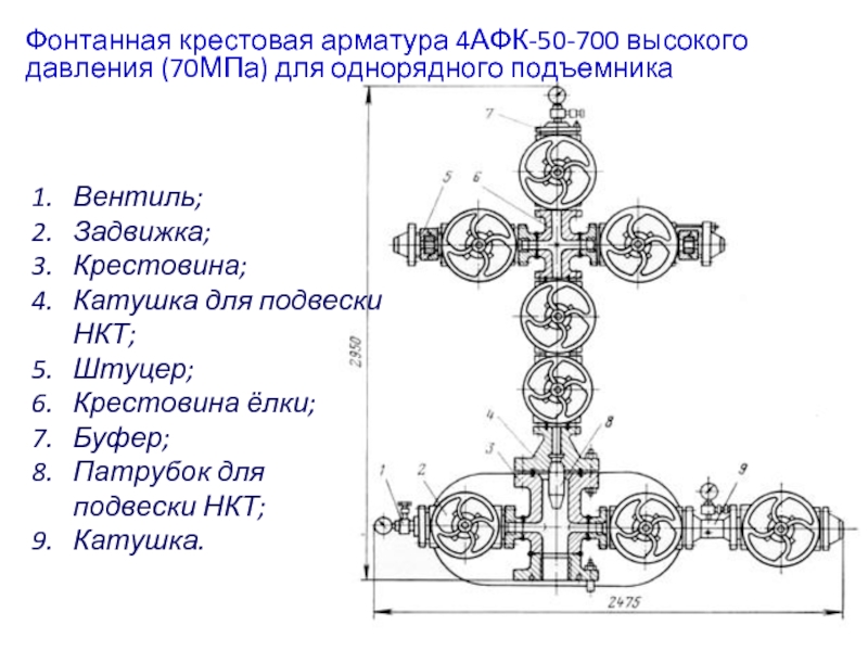 Технологическая карта фонтанной арматуры