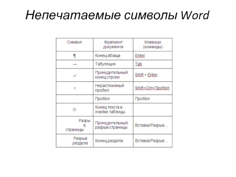 Непечатаемые текстовые символы. Непечатаемые символы в Word. Таблица непечатаемых символов ворд.