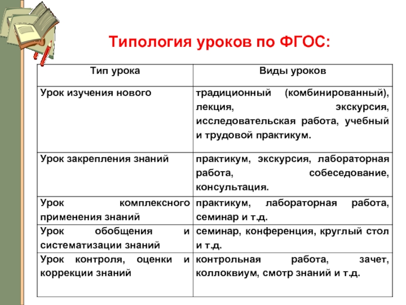 6 видов фгос. Лабораторная работа Тип урока. Типология уроков. Типы занятий уроков. Определить Тип урока.