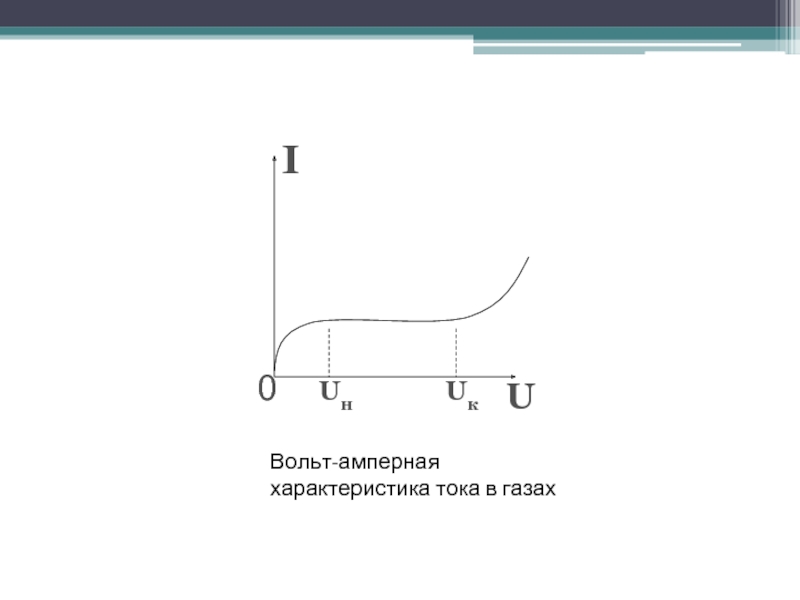 Нарисуйте вольт амперную характеристику тока в газе