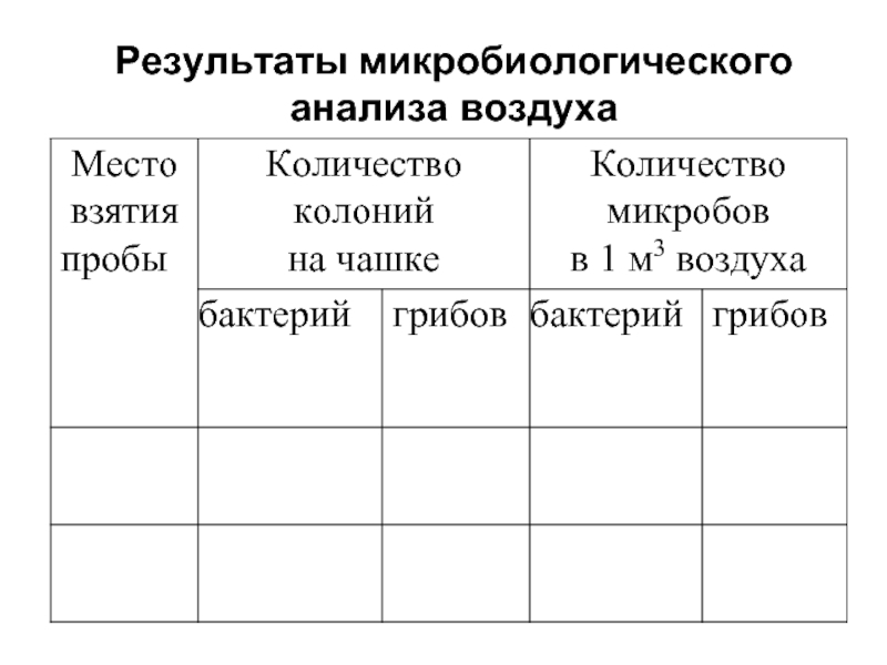 Цели анализа воздуха. Микробиологическое исследование воздуха. Анализ результатов микробиологии. Журнал микробиологического исследования воздуха. Микробиологическое исследование воздуха таблица.