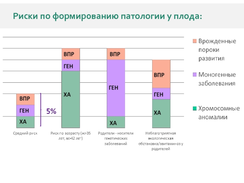 Риск патологий. Риски развития патологии у плода. Факторы риска развития патологии у плода. Риски аномалий плода статистика. Статистика развития патологии эмбриона.