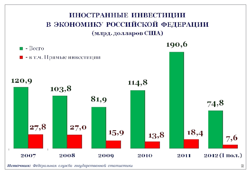 Иностранные вложения в россии