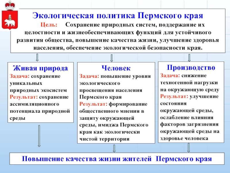 Экологические проблемы пермского края презентация