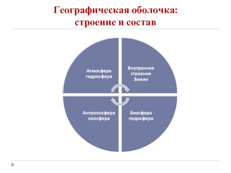 Схема состав географической оболочки 6 класс