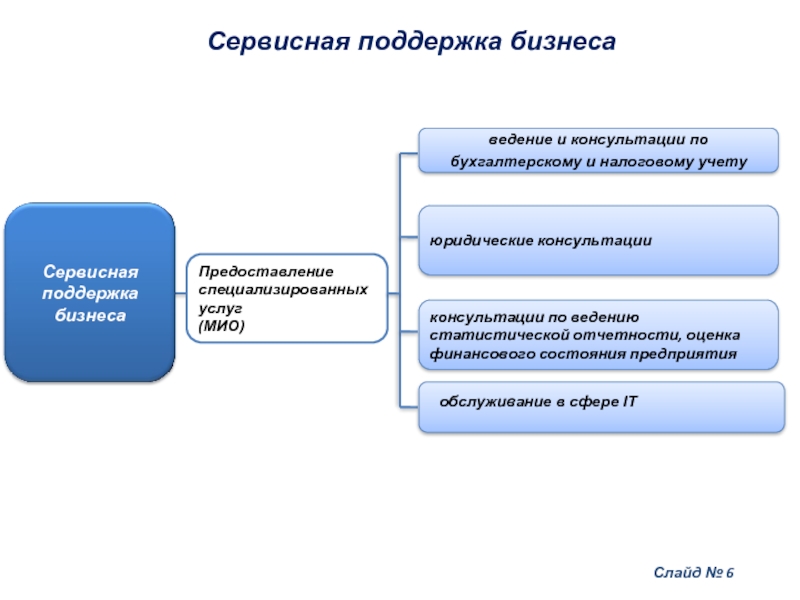 Учет консультации. Сервисная поддержка. Карта сервисной поддержки. Специализированные услуги это. Сервисная поддержка море.