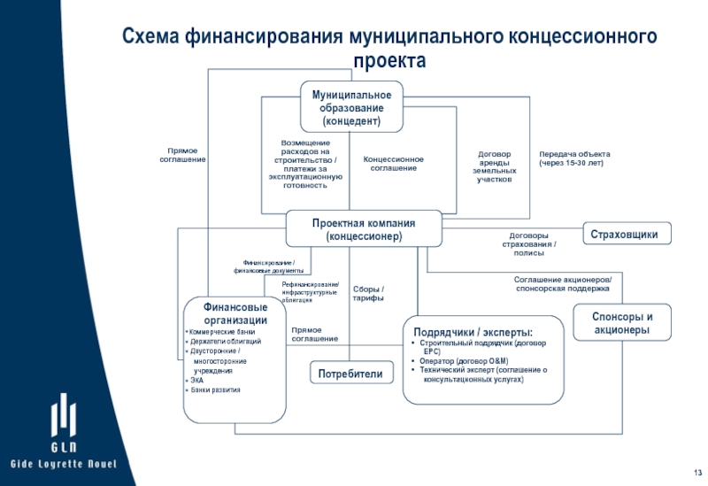 Схема реализации гчп