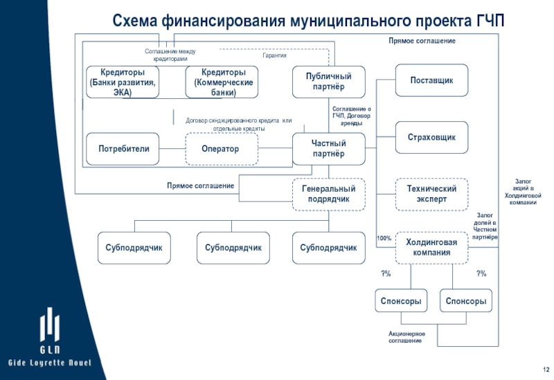 Финансирование в проекте